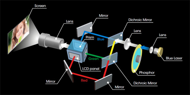 Sony 推出全球首部 3LCD 鐳射投影機