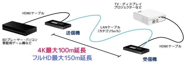 100m 長距離傳輸無難度，RATOC Systems 推出 4K HDMI 延長器 RS-HDEX100-4K