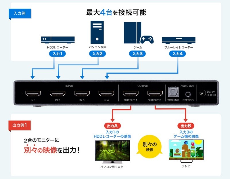 支援PS5、PS4 Pro 4K / HDR，Sanwa Supply 推出全新四入二出HDMI 選擇